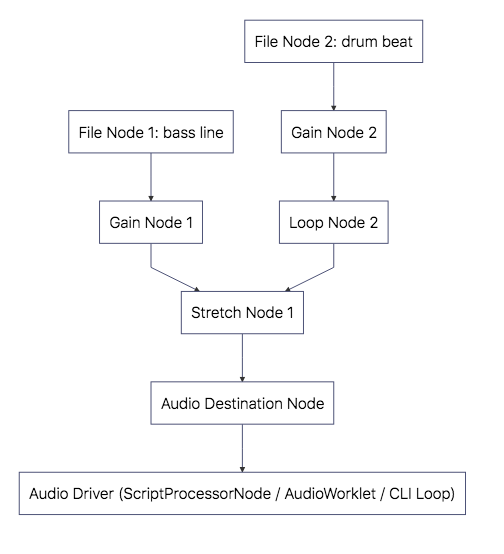 A chart displaying an Audio Graph, showing a file node connected to a gain node connected to a stretch node connected to a destination node, and another file node connected to a gain node connected to a loop node connected to the same stretch node.